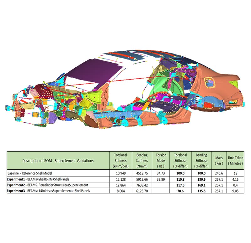 High Model Correlation